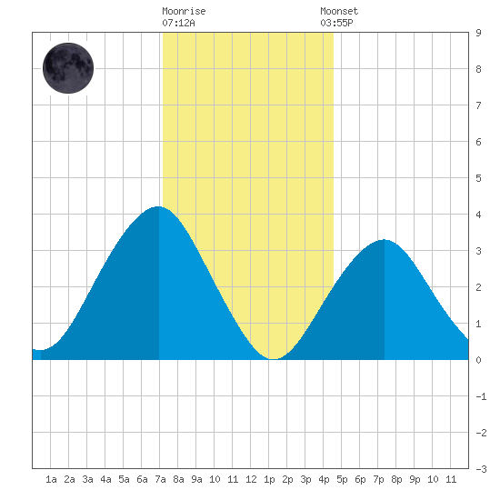 Brielle tide chart for Friday, December 19, 2025