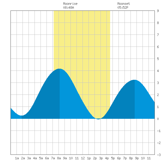 Brielle tide chart for Sunday, December 21, 2025