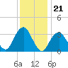 Brielle tide chart for Sunday, December 21, 2025