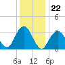 Brielle tide chart for Monday, December 22, 2025