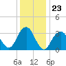 Brielle tide chart for Tuesday, December 23, 2025