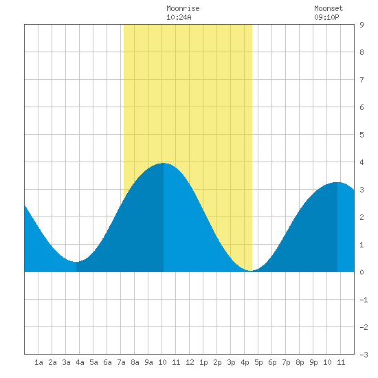 Brielle tide chart for Wednesday, December 24, 2025