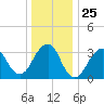 Brielle tide chart for Thursday, December 25, 2025