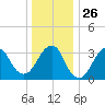 Brielle tide chart for Friday, December 26, 2025