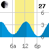 Brielle tide chart for Saturday, December 27, 2025