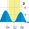 Brielle tide chart for Tuesday, December 2, 2025
