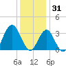 Brielle tide chart for Wednesday, December 31, 2025