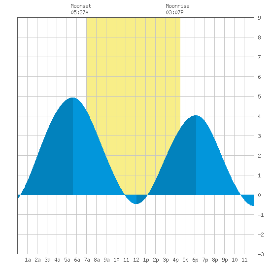 Brielle tide chart for Wednesday, December 3, 2025