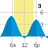 Brielle tide chart for Wednesday, December 3, 2025