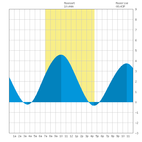 Brielle tide chart for Monday, December 8, 2025