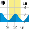 Brielle tide chart for Saturday, January 10, 2026