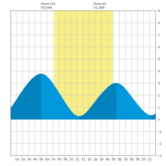 Brielle tide chart for Thursday, January 15, 2026