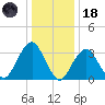 Brielle tide chart for Sunday, January 18, 2026
