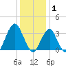 Brielle tide chart for Thursday, January 1, 2026