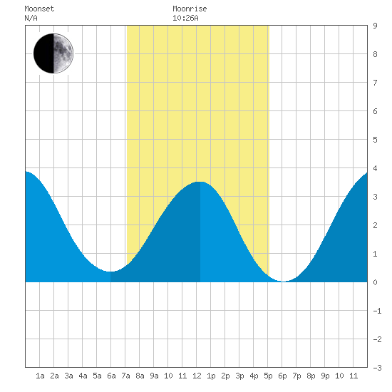 Brielle tide chart for Sunday, January 25, 2026
