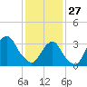 Brielle tide chart for Tuesday, January 27, 2026