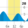 Brielle tide chart for Wednesday, January 28, 2026