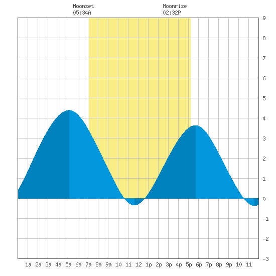 Brielle tide chart for Friday, January 30, 2026