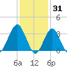 Brielle tide chart for Saturday, January 31, 2026