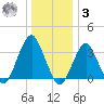 Brielle tide chart for Saturday, January 3, 2026