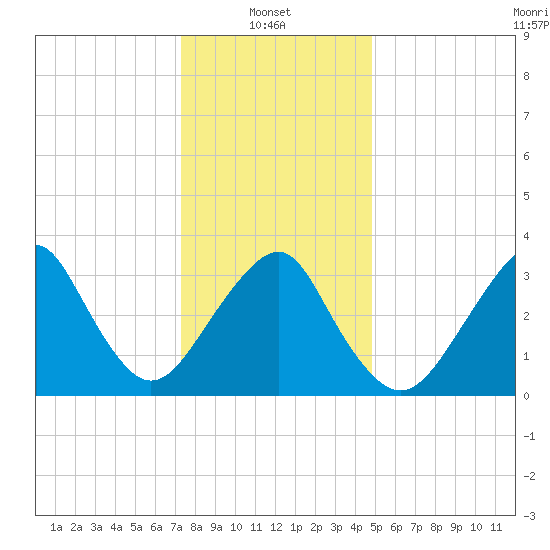 Brielle tide chart for Friday, January 9, 2026