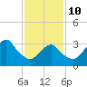 Brielle tide chart for Tuesday, February 10, 2026