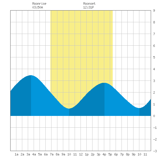 Brielle tide chart for Thursday, February 12, 2026