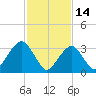 Brielle tide chart for Saturday, February 14, 2026