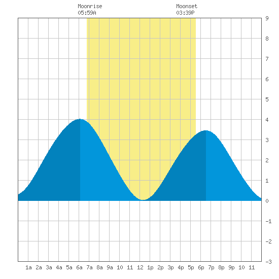 Brielle tide chart for Sunday, February 15, 2026