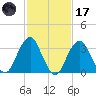 Brielle tide chart for Tuesday, February 17, 2026