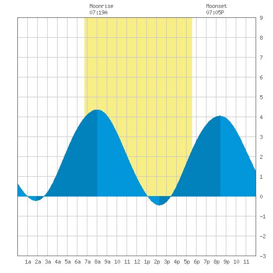 Brielle tide chart for Wednesday, February 18, 2026