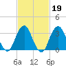 Brielle tide chart for Thursday, February 19, 2026