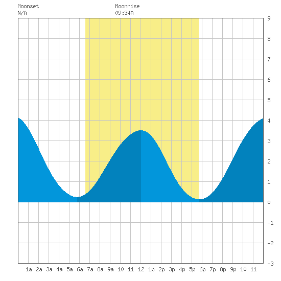 Brielle tide chart for Monday, February 23, 2026