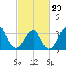 Brielle tide chart for Monday, February 23, 2026