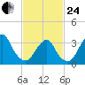 Brielle tide chart for Tuesday, February 24, 2026