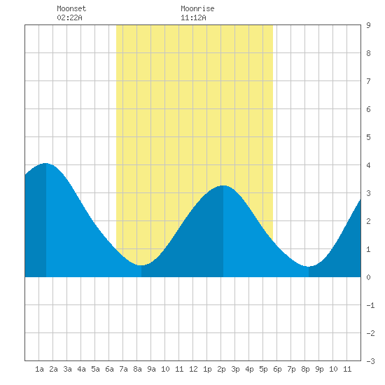 Brielle tide chart for Wednesday, February 25, 2026