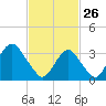 Brielle tide chart for Thursday, February 26, 2026
