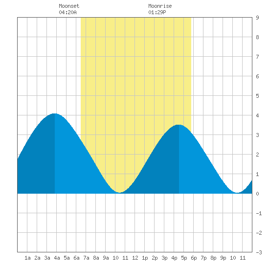 Brielle tide chart for Friday, February 27, 2026