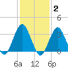Brielle tide chart for Monday, February 2, 2026