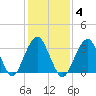 Brielle tide chart for Wednesday, February 4, 2026