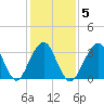 Brielle tide chart for Thursday, February 5, 2026