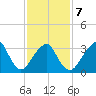 Brielle tide chart for Saturday, February 7, 2026