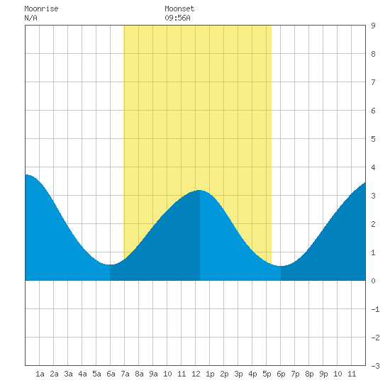 Brielle tide chart for Sunday, February 8, 2026