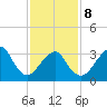Brielle tide chart for Sunday, February 8, 2026