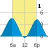 Brielle tide chart for Sunday, March 1, 2026