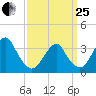 Brielle tide chart for Wednesday, March 25, 2026