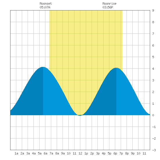Brielle tide chart for Sunday, March 29, 2026