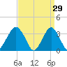 Brielle tide chart for Sunday, March 29, 2026