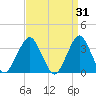 Brielle tide chart for Tuesday, March 31, 2026