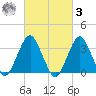 Brielle tide chart for Tuesday, March 3, 2026